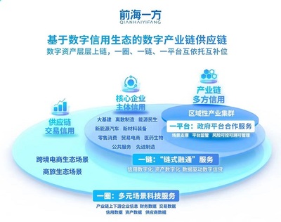 前海一方 數字技術賦能產業鏈金融，精準滴灌每一公里