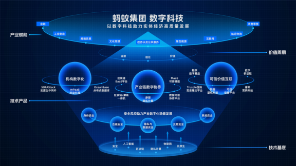 螞蟻集團發布科技業務全景圖，蔣國飛 產業數字化蘊藏最大確定性機遇