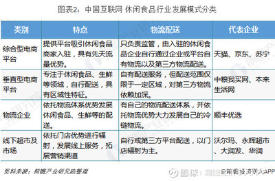 2019年中國(guó)休閑食品電商發(fā)展模式與前景 B2C模式發(fā)展良好，O2O新零售將成為主流